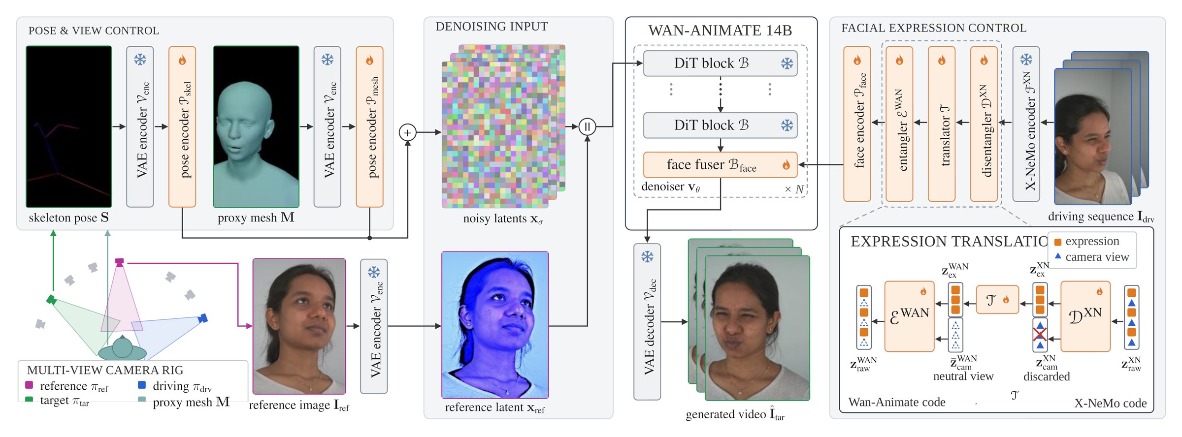 Architecture: reference image, proxy mesh and skeleton, and translated expression codes condition WAN-Animate-14B
